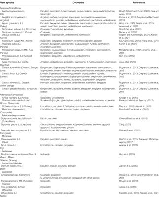 Safety Profile of Nutraceuticals Rich in Coumarins: An Update